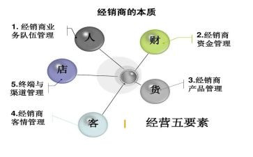 经销合同的模板6篇
