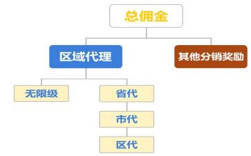 区域代理合同5篇